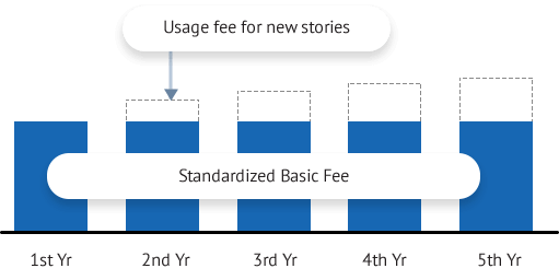 Common IT Investment Model of Mountain